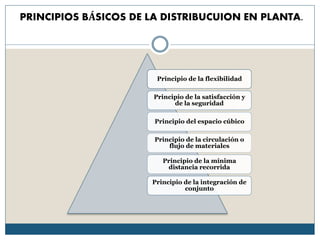 PRINCIPIOS BÁSICOS DE LA DISTRIBUCUION EN PLANTA.
Principio de la flexibilidad
Principio de la satisfacción y
de la seguridad
Principio del espacio cúbico
Principio de la circulación o
flujo de materiales
Principio de la mínima
distancia recorrida
Principio de la integración de
conjunto
 