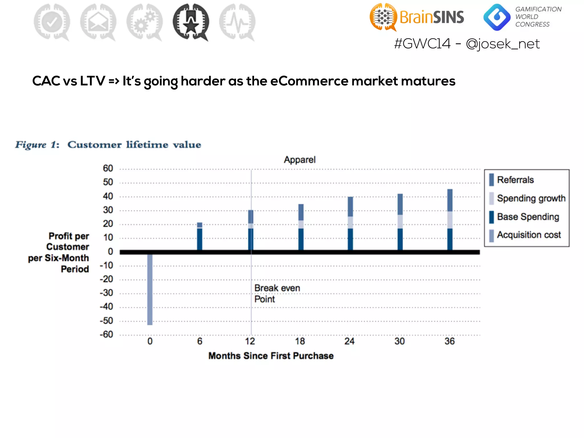 #GWC14 - @josek_net
CAC vs LTV => It’s going harder as the eCommerce market matures
 