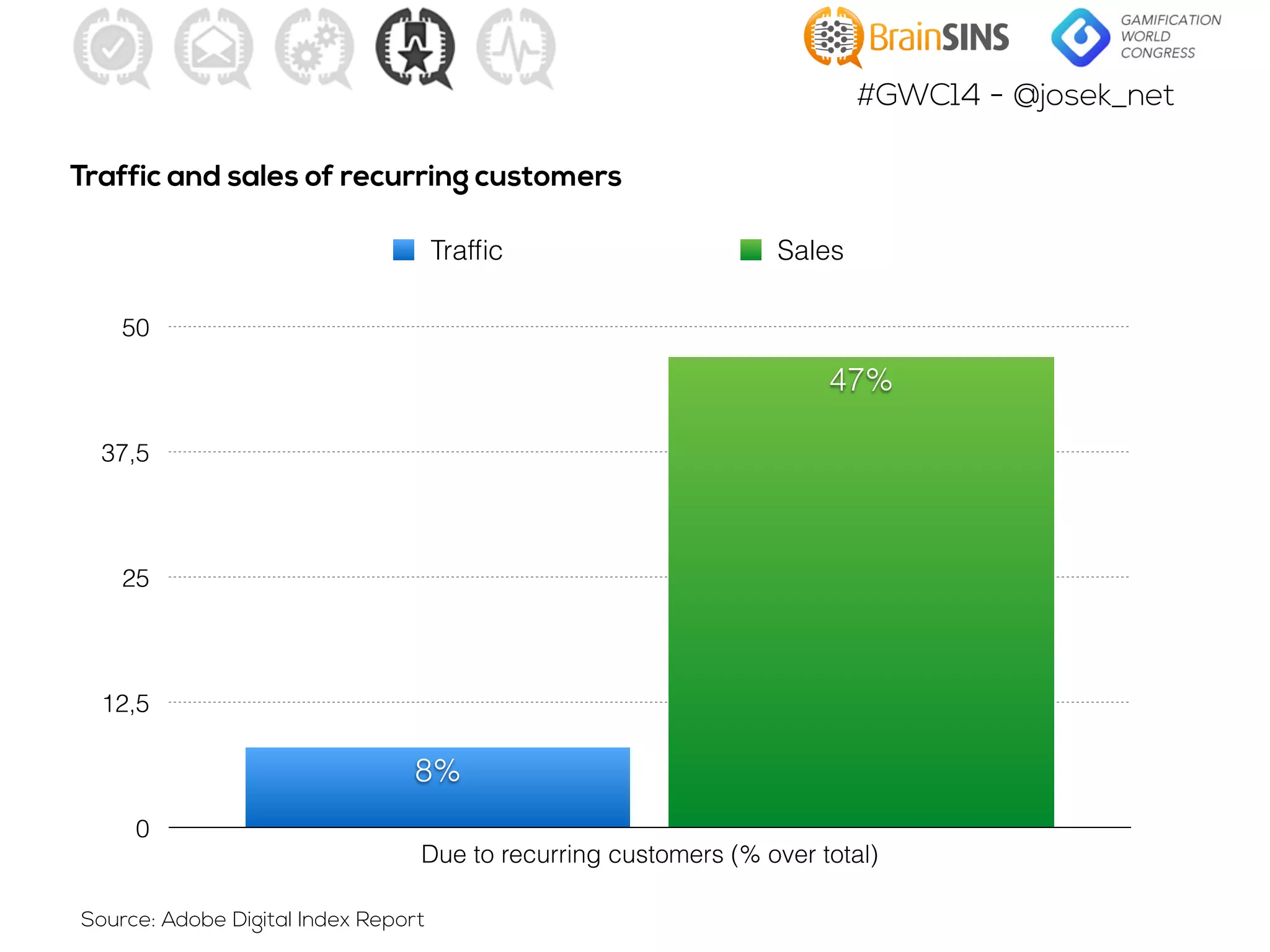 #GWC14 - @josek_net
Traffic and sales of recurring customers
0
12,5
25
37,5
50
Due to recurring customers (% over total)
47%
8%
Trafﬁc Sales
Source: Adobe Digital Index Report
 