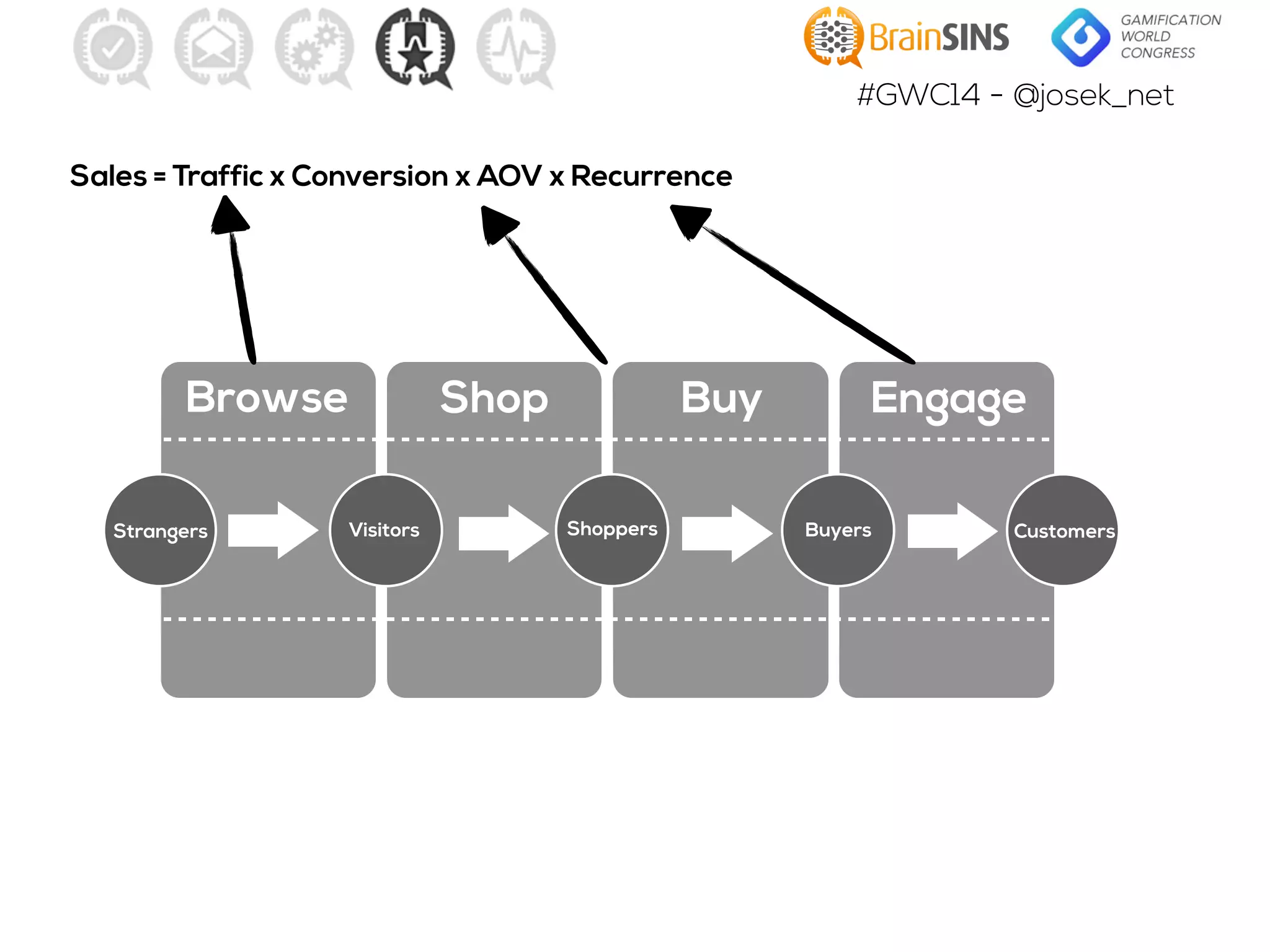 #GWC14 - @josek_net
Sales = Traffic x Conversion x AOV x Recurrence
Browse Shop Buy Engage
Strangers Visitors Shoppers Buyers Customers
 