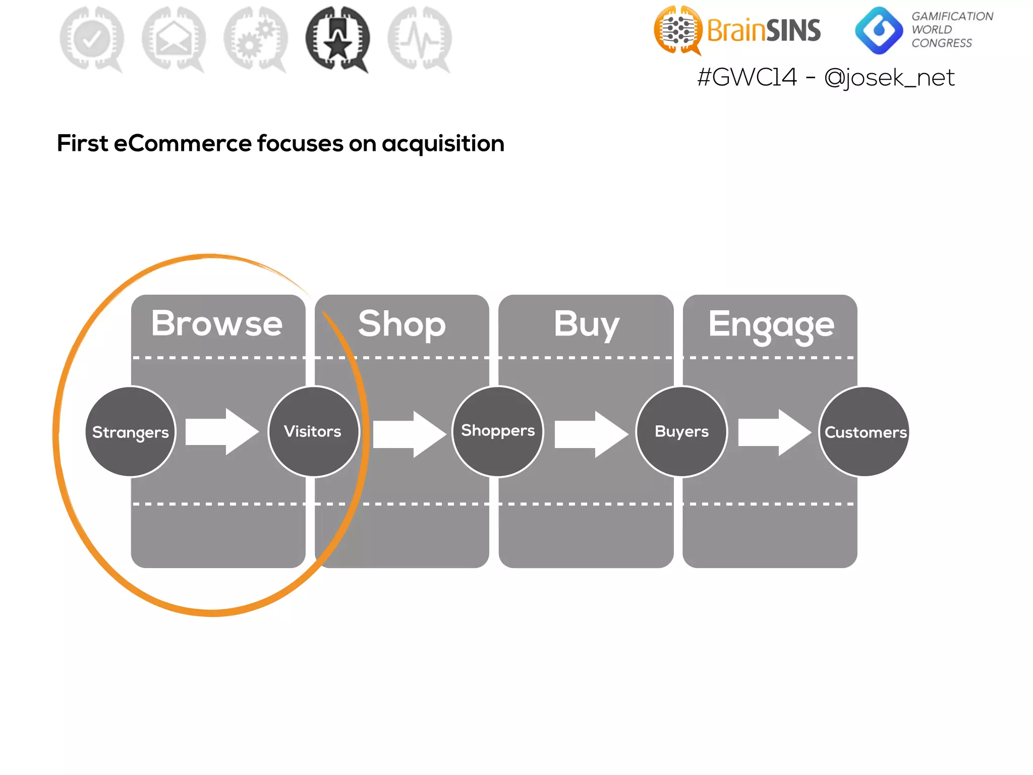 #GWC14 - @josek_net
First eCommerce focuses on acquisition
Browse Shop Buy Engage
Strangers Visitors Shoppers Buyers Customers
 