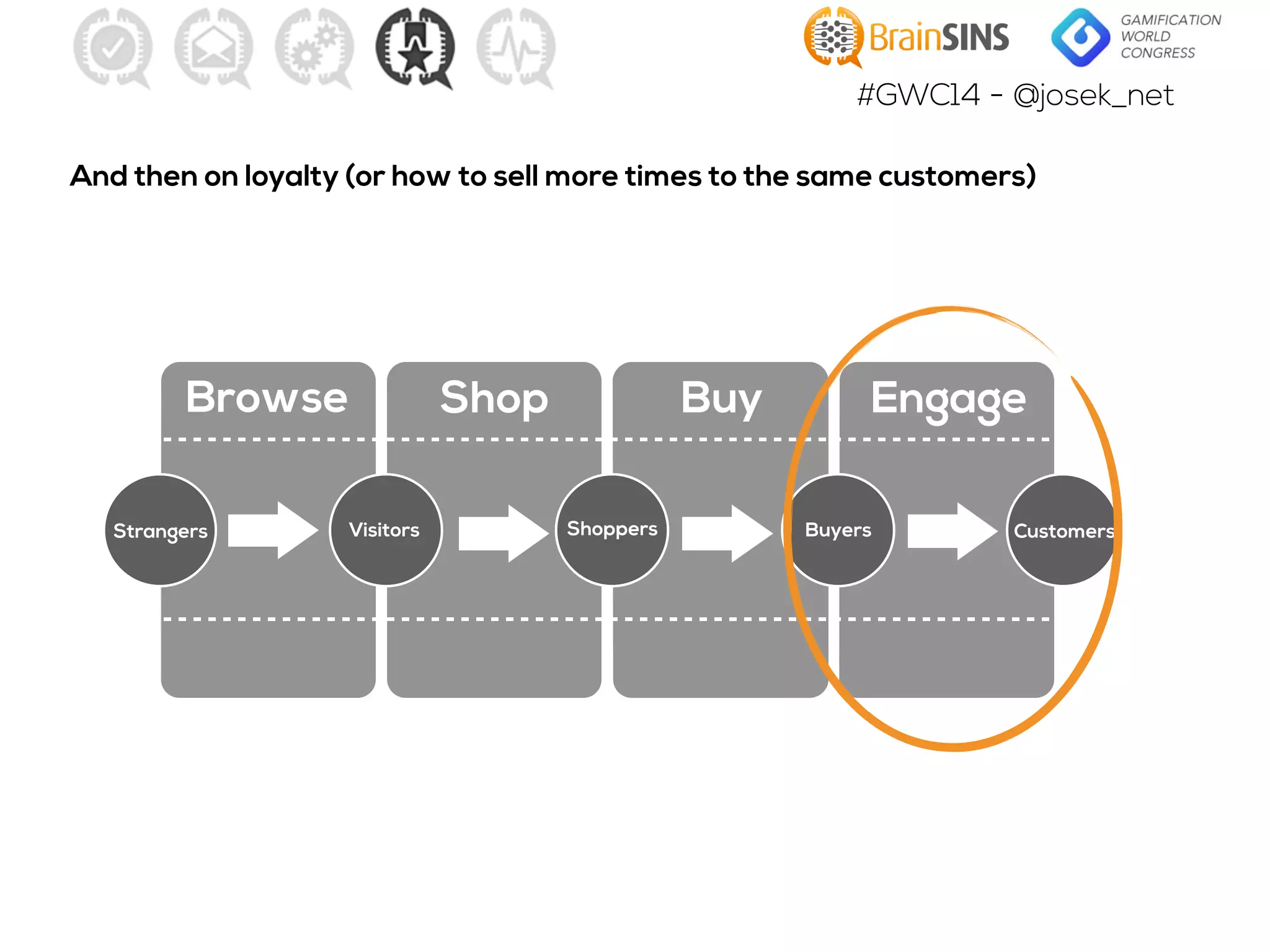 #GWC14 - @josek_net
And then on loyalty (or how to sell more times to the same customers)
Browse Shop Buy Engage
Strangers Visitors Shoppers Buyers Customers
 