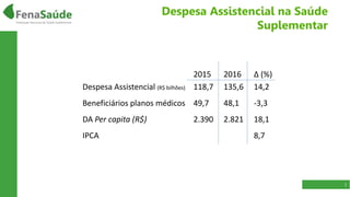 Despesa Assistencial na Saúde
Suplementar
1
Despesa Assistencial (R$ bilhões)
Beneficiários planos médicos
DA Per capita (R$)
2015
118,7
49,7
2.390
2016
135,6
48,1
2.821
IPCA
Δ (%)
14,2
-3,3
18,1
8,7
 
