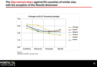 The Gap narrows down against EU countries of similar size,
with the exception of the Results dimension



                ...
