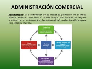 ADMINISTRACIÓN COMERCIAL
Administración: Es la combinación de los medios de producción con el capital
humano, teniendo como base el servicio integral para alcanzar los mejores
resultados con los mínimos costos y la máxima utilidad. La administración se apoya
en la Eficacia y Eficiencia.
 
