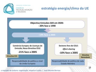 estratégia energia/clima da UE


                                    Objectivo Emissões GEE em 2020:
                                            - 20% face a 1990


                                              - 14% face a 2005



              Comércio Europeu de Licenças de                           Sectores fora do CELE:
                Emissão; Nova Directiva CELE                                 Effort-sharing
                       -21% face a 2005                                 -10% face a 2005
                                                                                                  Directiva
       Directiva CCS
                                                                                                 Renováveis

             Responsabilidade de política a nível              Responsabilidade de política de cada
                    da União Europeia                                   Estado-Membro
                                                                                                         16
                                                                                                         16
o mercado de carbono: organização, impacte e custos | José Eduardo Barroso
 