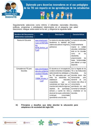 Seguidamente seleccione como mínimo 2 referentes nacionales (Decretos,
políticas, programas o estrategias) relacionados en el esquema que usted
desconoce; indague sobre estos en la red, y diligencie la siguiente tabla:
Nombre del Documento
(Referentes nacionales)
URL Descripción Características
Revolución Educativa www.mineducacio
n.gov.co/1621/artic
les-
85758_Archivo_pd
f1.pdf
La revolución educativa significa
transformar la totalidad del
sistemaeducativoen magnitudy
pertinencia
La revolucióneducativa
buscó
fundamentalmente
mejorar la calidad
educativa, centrándose
tanto en los docentes
como en los
estudiantes,
proporcionando las
bases fundamentales
para obtener un mejor
desarrollo
Competencias TIC para
Docentes
www.colombiaapre
nde.edu.co/html/mi
crositios/1752/artic
les-
318264_recurso_ti
c.pdf
El docente es el encargado de
construir ambientes innovadores
seleccionando las estrategias y
las TIC adecuadas para que
entre los estudiantes se
establezcan relaciones
cooperativas, que se
caracterizan por lograr que un
miembrodela relaciónlogresus
objetivos de aprendizaje,
siempre y cuando los otros
alcancen los suyos yentre todos
construyen conocimiento
aprendiendo unos de otros.
Con la llegada de las
TIC a las Instituciones
Educativas, los
docentes tienen más
herramientas para
transmitir de una
manera más eficaz el
conocimiento,
permitiendo con esto
aumentar la motivación
y creatividad en los
docentes.
iii) Principios y desafíos que debe abordar la educación para
adaptarse a la sociedad del siglo XXI.
 