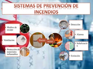 • Detección
• Alarma
• Señalizació
n
• Extinción
• Medios de
escape
• Ventilación
• Protección de
materiales
inflamables
 