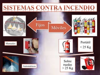 Fijos
Móviles
Portátil
< 25 Kg
Sobre
ruedas
> 25 Kg
Automáticos
Manuales
 