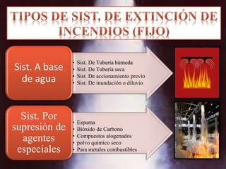 • Sist. De Tubería húmeda
• Sist. De Tubería seca
• Sist. De accionamiento previo
• Sist. De inundación o diluvio
Sist. A base
de agua
• Espuma
• Bióxido de Carbono
• Compuestos alogenados
• polvo químico seco
• Para metales combustibles
Sist. Por
supresión de
agentes
especiales
 