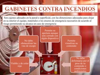 Son cajones adosados en la pared o superficial, con las dimensiones adecuadas para alojar
en su interior el equipo, materiales o los enseres de emergencia necesarios de acuerdo al
riesgo permitiendo su alcance en caso de emergencia
Visible y de color
rojo
No debe
obstaculizar las
vías de escape
Permite su
apertura aunque
este cerrado con
algún dispositivo
Permite
visualizar su
contenido
No debe
deformarse por el
peso de su
contenido o
condiciones
ambientales
 