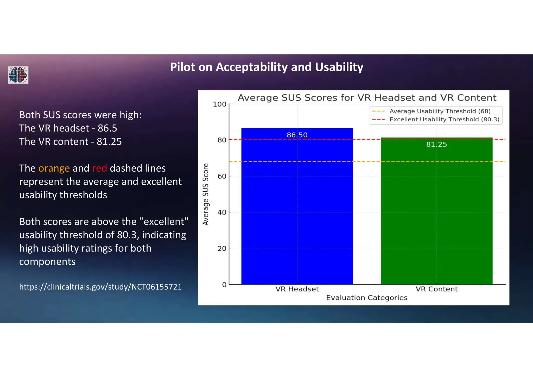 Both SUS scores were high:
The VR headset - 86.5
The VR content - 81.25
The orange and red dashed lines
represent the average and excellent
usability thresholds
Both scores are above the "excellent"
usability threshold of 80.3, indicating
high usability ratings for both
components
https://clinicaltrials.gov/study/NCT06155721
Pilot on Acceptability and Usability
 