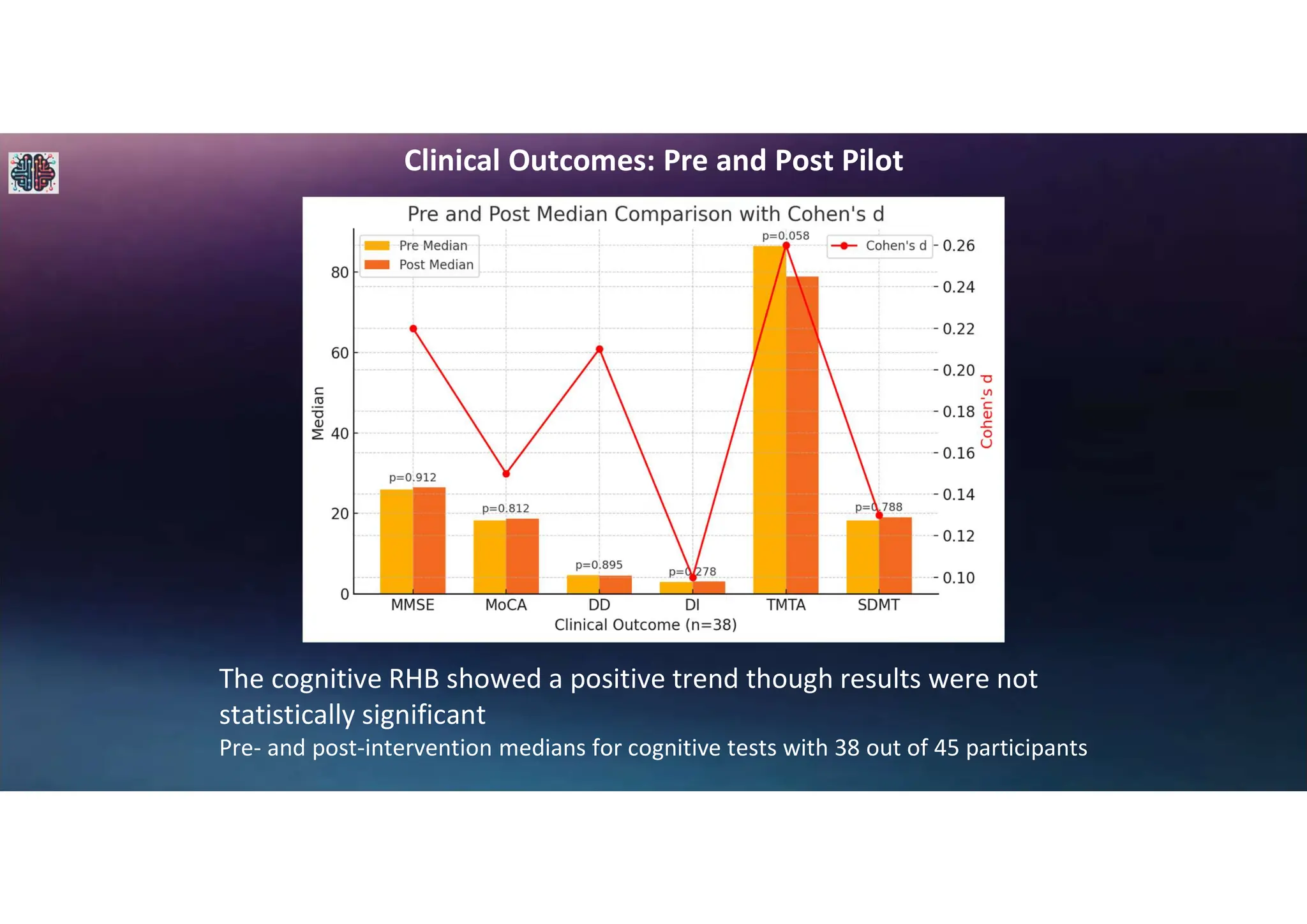 Clinical Outcomes: Pre and Post Pilot
The cognitive RHB showed a positive trend though results were not
statistically significant
Pre- and post-intervention medians for cognitive tests with 38 out of 45 participants
 