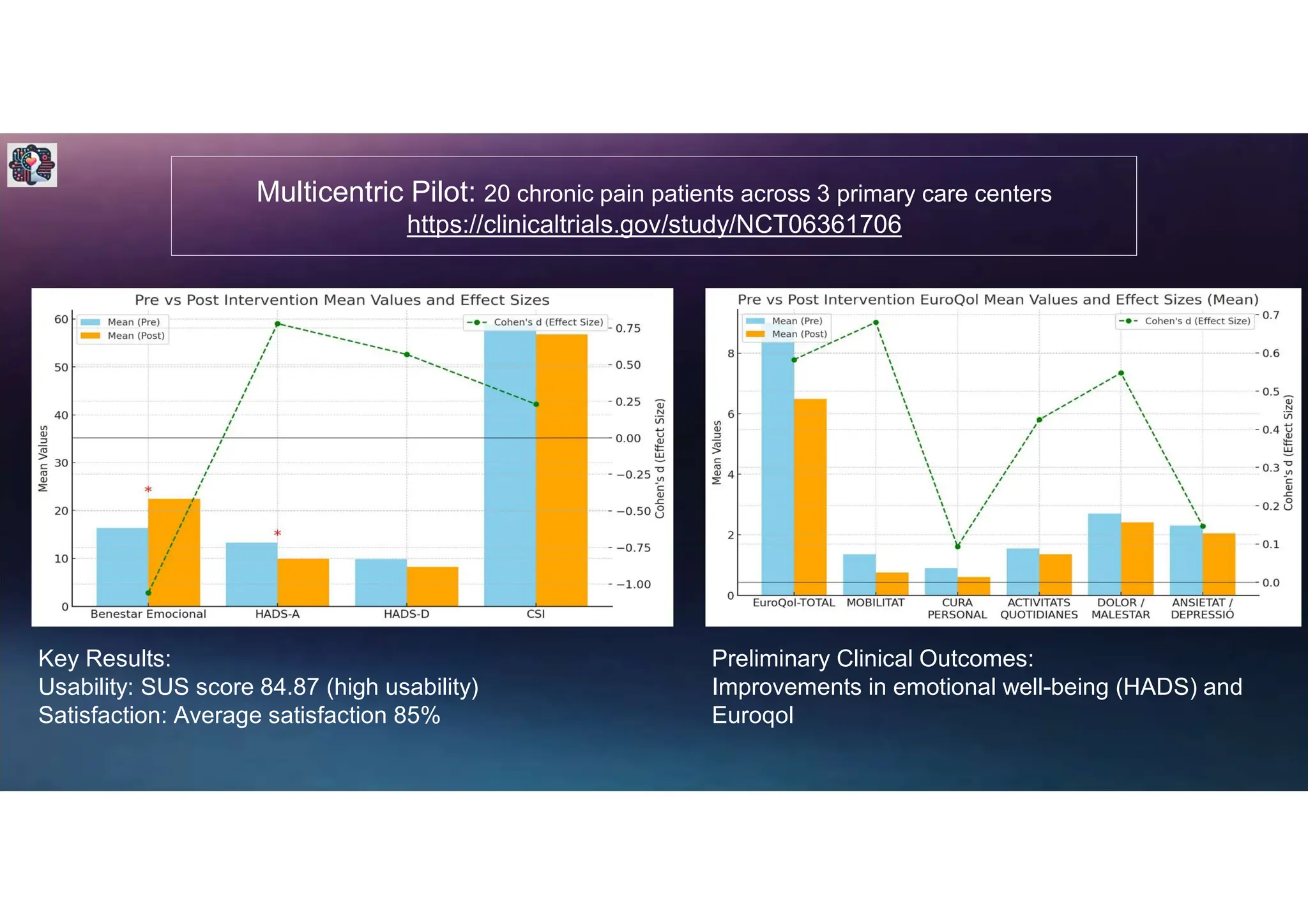 Multicentric Pilot: 20 chronic pain patients across 3 primary care centers
https://clinicaltrials.gov/study/NCT06361706
Key Results:
Usability: SUS score 84.87 (high usability)
Satisfaction: Average satisfaction 85%
Preliminary Clinical Outcomes:
Improvements in emotional well-being (HADS) and
Euroqol
 
