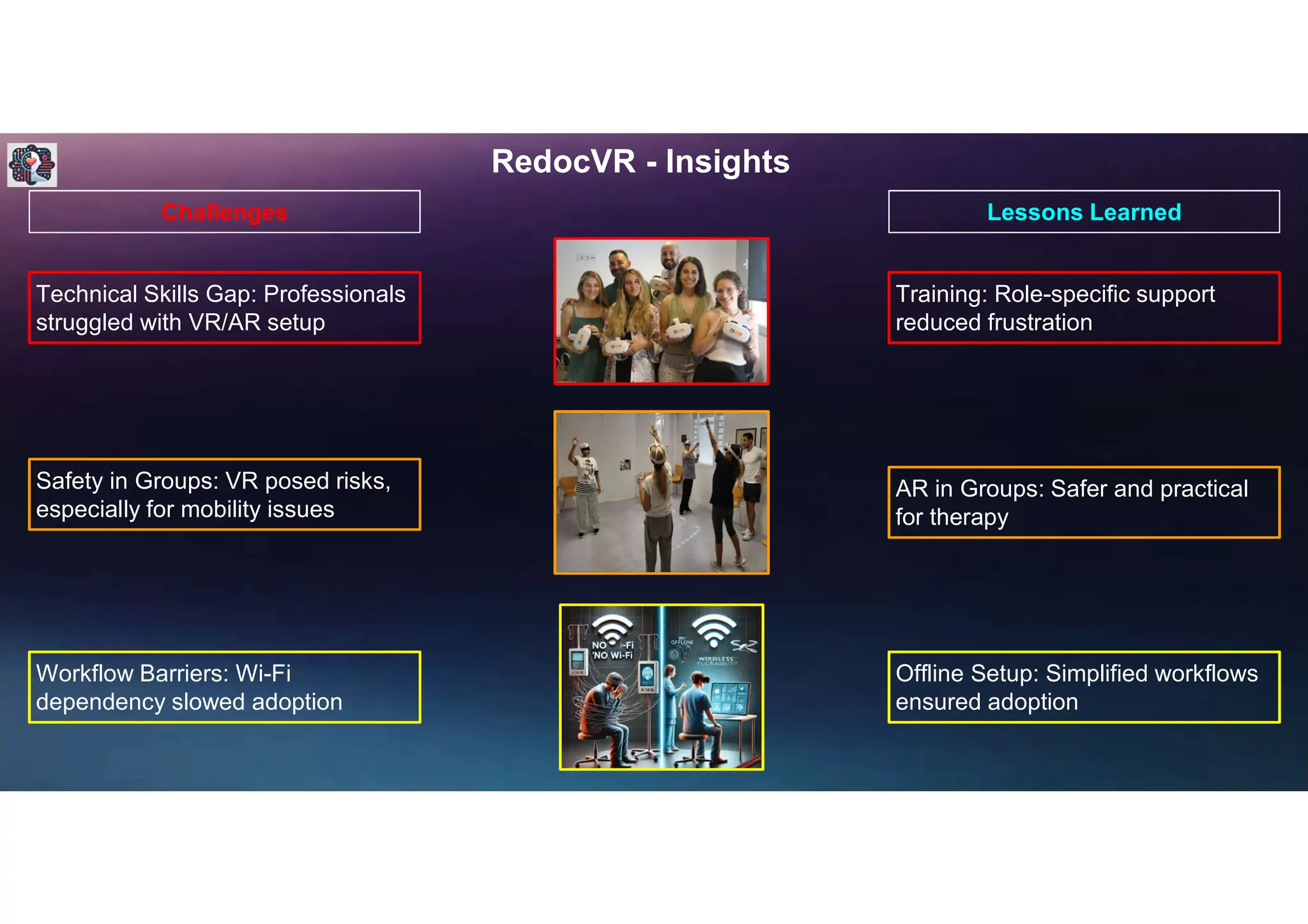 RedocVR - Insights
Technical Skills Gap: Professionals
struggled with VR/AR setup
Safety in Groups: VR posed risks,
especially for mobility issues
Workflow Barriers: Wi-Fi
dependency slowed adoption
Training: Role-specific support
reduced frustration
AR in Groups: Safer and practical
for therapy
Offline Setup: Simplified workflows
ensured adoption
Challenges Lessons Learned
 