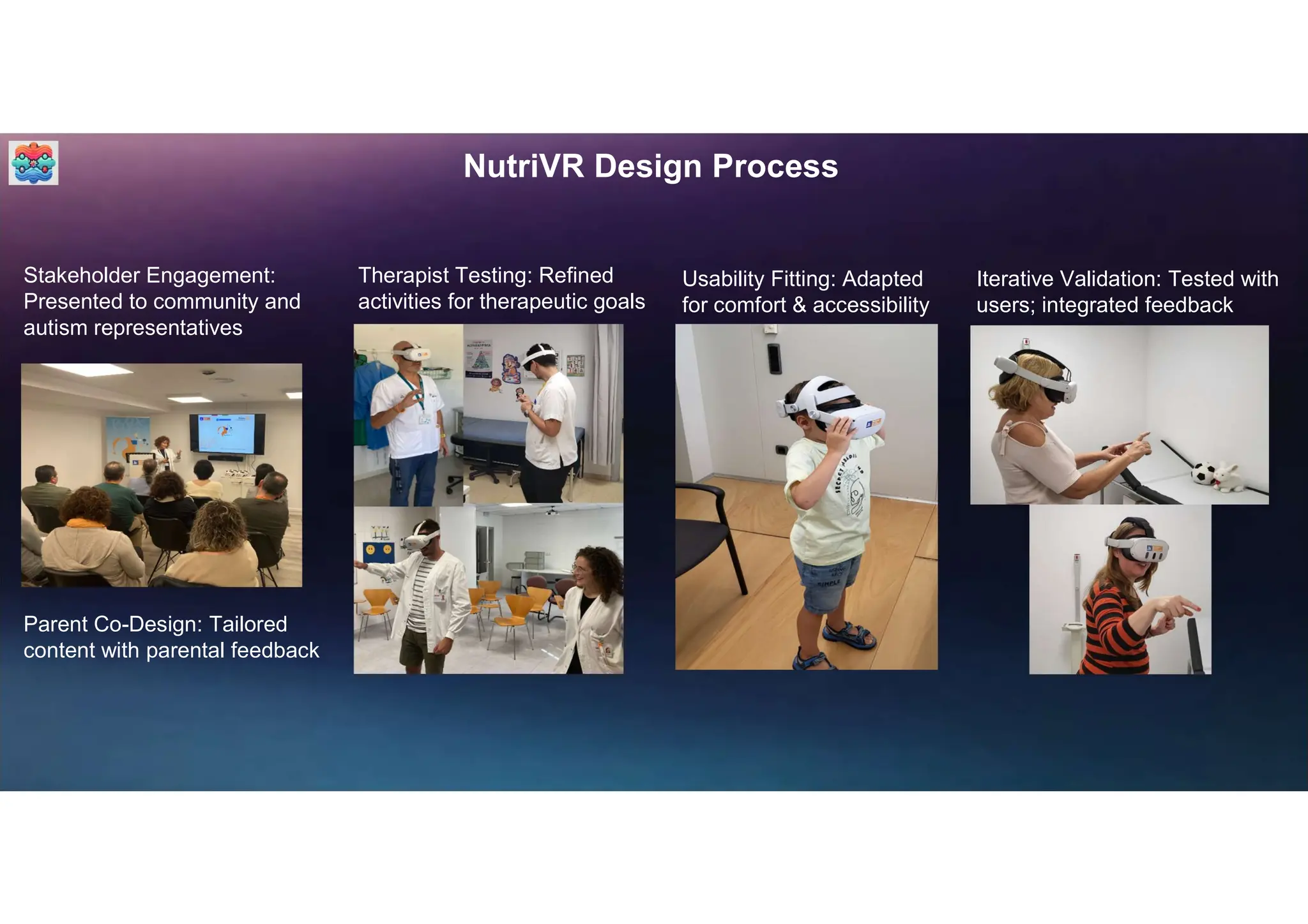 NutriVR Design Process
Therapist Testing: Refined
activities for therapeutic goals
Iterative Validation: Tested with
users; integrated feedback
Usability Fitting: Adapted
for comfort & accessibility
Stakeholder Engagement:
Presented to community and
autism representatives
Parent Co-Design: Tailored
content with parental feedback
 
