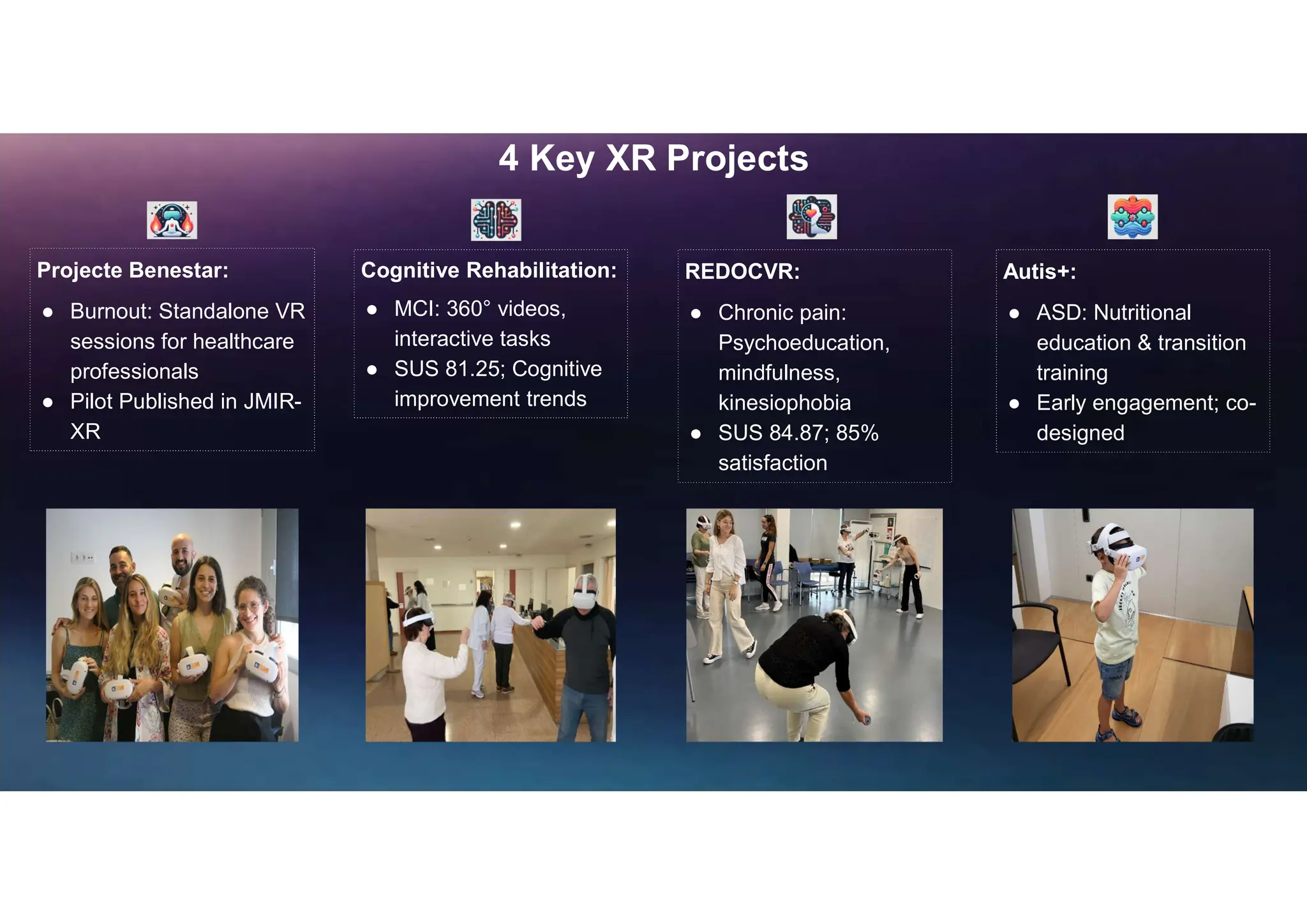 4 Key XR Projects
Cognitive Rehabilitation:
● MCI: 360° videos,
interactive tasks
● SUS 81.25; Cognitive
improvement trends
Projecte Benestar:
● Burnout: Standalone VR
sessions for healthcare
professionals
● Pilot Published in JMIR-
XR
REDOCVR:
● Chronic pain:
Psychoeducation,
mindfulness,
kinesiophobia
● SUS 84.87; 85%
satisfaction
Autis+:
● ASD: Nutritional
education & transition
training
● Early engagement; co-
designed
 