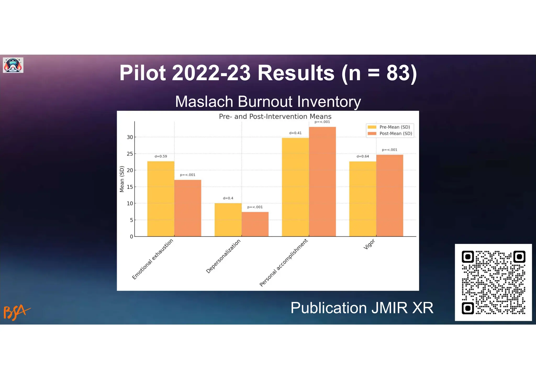 Pilot 2022-23 Results (n = 83)
Publication JMIR XR
Maslach Burnout Inventory
 