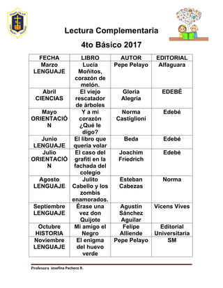 Profesora Josefina Pacheco R.
Lectura Complementaria
4to Básico 2017
FECHA LIBRO AUTOR EDITORIAL
Marzo
LENGUAJE
Lucía
Moñitos,
corazón de
melón.
Pepe Pelayo Alfaguara
Abril
CIENCIAS
El viejo
rescatador
de árboles
Gloria
Alegria
EDEBÉ
Mayo
ORIENTACIÓ
N
Y a mi
corazón
¿Qué le
digo?
Norma
Castiglioni
Edebé
Junio
LENGUAJE
El libro que
quería volar
Beda Edebé
Julio
ORIENTACIÓ
N
El caso del
grafiti en la
fachada del
colegio
Joachim
Friedrich
Edebé
Agosto
LENGUAJE
Julito
Cabello y los
zombis
enamorados.
Esteban
Cabezas
Norma
Septiembre
LENGUAJE
Érase una
vez don
Quijote
Agustín
Sánchez
Aguilar
Vicens Vives
Octubre
HISTORIA
Mi amigo el
Negro
Felipe
Alliende
Editorial
Universitaria
Noviembre
LENGUAJE
El enigma
del huevo
verde
Pepe Pelayo SM
 