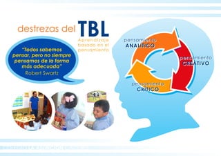 COLEGIO LA ASUNCION CÁCERES
destrezas del
TBLAprendizaje
basado en el
pensamiento“Todos sabemos
pensar, pero no siempre
pensamos de la forma
más adecuada”
Robert Swartz
pensamiento
ANALÍTICO
pensamiento
CREATIVO
pensamiento
CRÍTICO
pensamiento
ANALÍTICO
pensamiento
CREATIVO
pensamiento
CRÍTICO
 