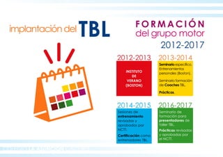 implantacióndel
COLEGIO LA ASUNCION CÁCERES
TBL F O R M A C I Ó N
del grupo motor
2012-2017
2012-2013 2013-2014
2014-2015 2016-2017
INSTITUTO
DE
VERANO
(BOSTON)
Seminario específico.
Entrenamientos
personales (Boston).
Seminario formación
de Coaches TBL.
Prácticas.
Sesiones de
entrenamiento
revisadas y
aprobadas por
NCTT.
Certificación como
entrenadores TBL.
Seminario de
formación para
presentadores de
taller TBL.
Prácticas revisadas
y aprobadas por
el NCTT.
 