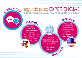 COLEGIO LA ASUNCION CÁCERES
ERASMUS+
INTERCA
M
BIOS
segundo paso: EXPERIENCIAS
C
OMUNICAR
Proyecto
Cooperar
para el futuro
(2016-2018)
Educación primaria.
Junto a Alemania,
Reino Unido y
Finlandia
BASES DE APRENDIZAJE EN IDIOMAS: VIVIR, COMPARTIR EXPERIENCIAS.
ENCUENTROS
Salidas a
República Checa,
Francia, Inglaterra
e Irlanda.
Estudiantes
de ESO.
Visitas de
alumnos de
bachillerato
internacional
(EEUU)
Estudiantes de
bachillerato.
 