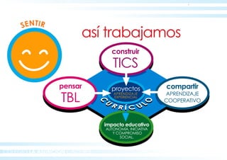 COLEGIO LA ASUNCION CÁCERES
así trabajamos
SENTIR
proyectos
APRENDIZAJE
EXPERIENCIAL
impacto educativo
AUTONOMÍA, INICIATIVA
Y COMPROMISO
SOCIAL.
C
U R R Í C U L
O
C
U R R Í C U L
O
compartir
APRENDIZAJE
COOPERATIVO
construir
TICS
pensar
TBL
 