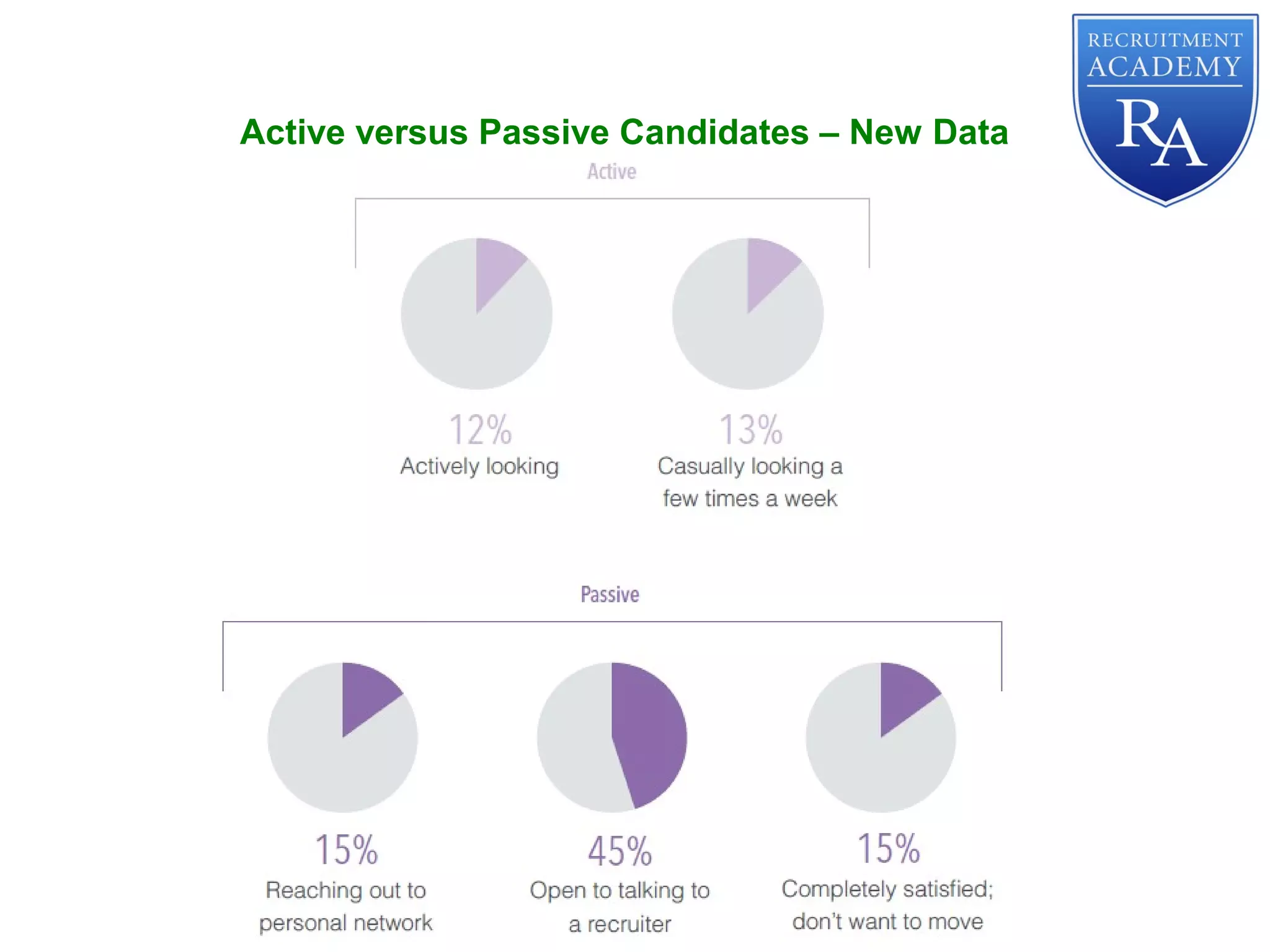 Active versus Passive Candidates – New Data
 