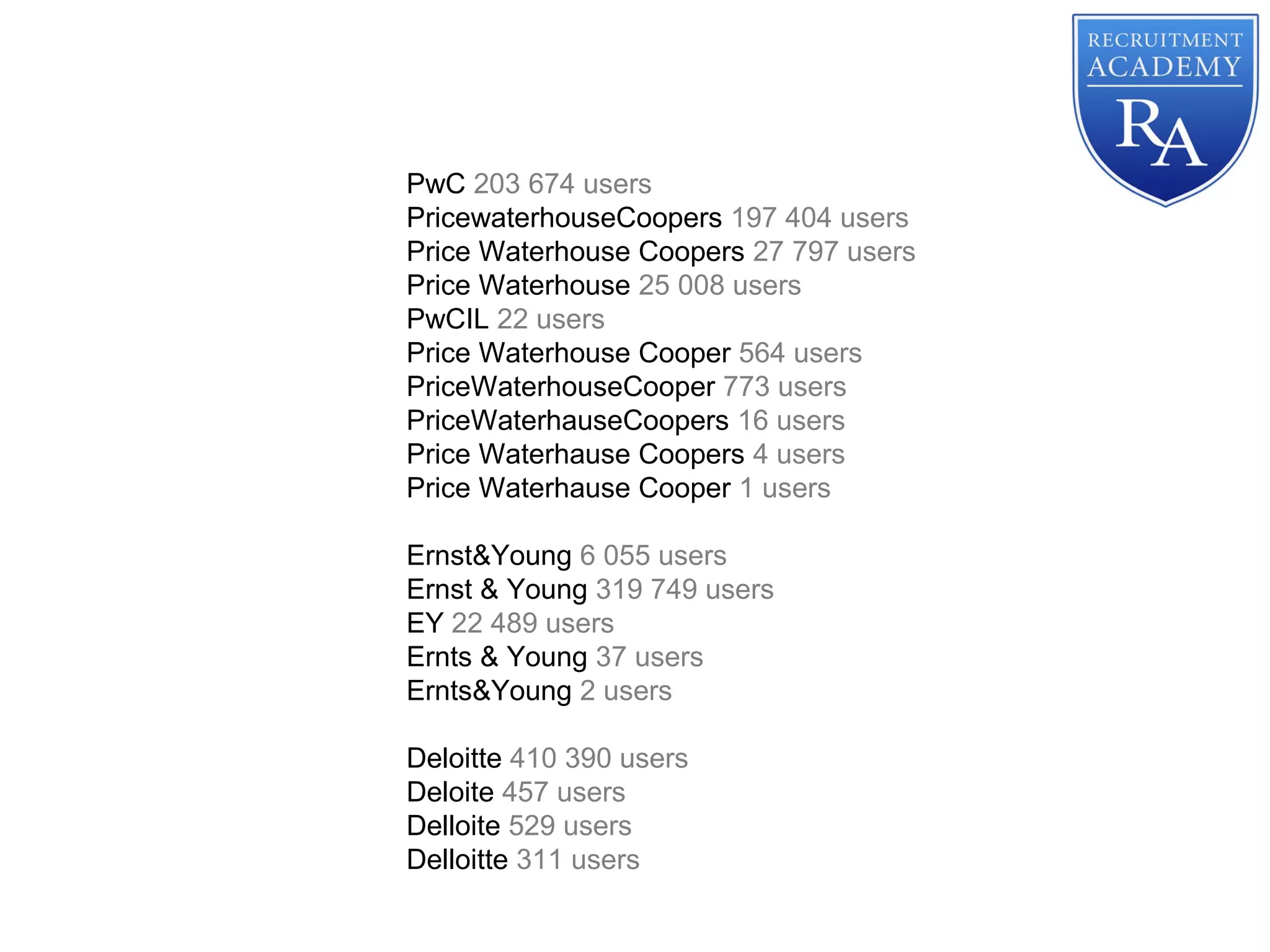PwC 203 674 users
PricewaterhouseCoopers 197 404 users
Price Waterhouse Coopers 27 797 users
Price Waterhouse 25 008 users
PwCIL 22 users
Price Waterhouse Cooper 564 users
PriceWaterhouseCooper 773 users
PriceWaterhauseCoopers 16 users
Price Waterhause Coopers 4 users
Price Waterhause Cooper 1 users
Ernst&Young 6 055 users
Ernst & Young 319 749 users
EY 22 489 users
Ernts & Young 37 users
Ernts&Young 2 users
Deloitte 410 390 users
Deloite 457 users
Delloite 529 users
Delloitte 311 users
 