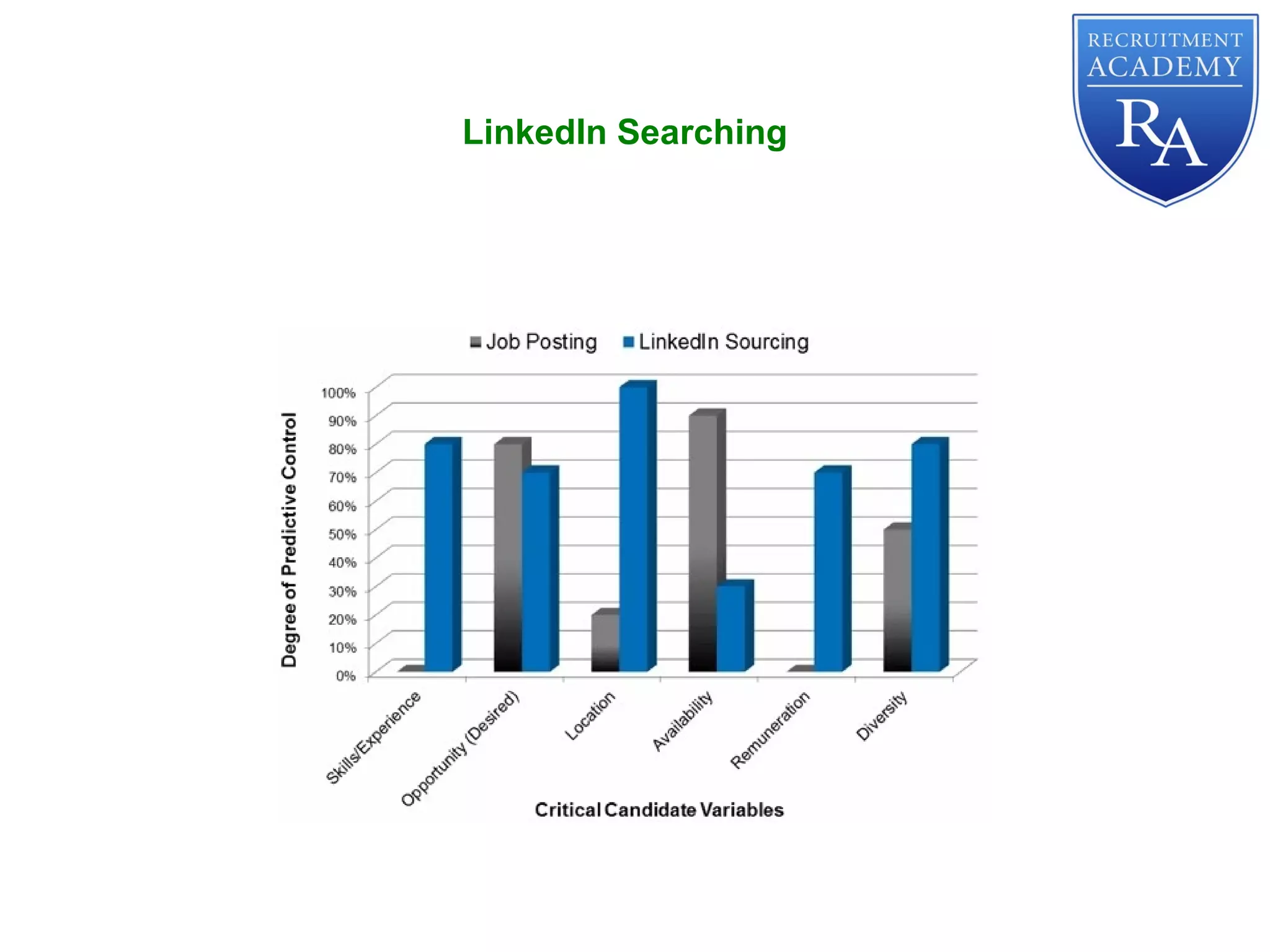 LinkedIn Searching
 