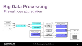 Big Data Processing
10#UnifiedDataAnalytics #SparkAISummit
Firewall logs aggregation
 