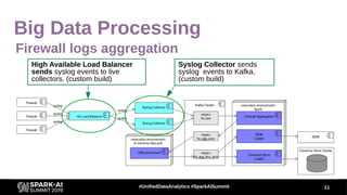 Big Data Processing
11#UnifiedDataAnalytics #SparkAISummit
Firewall logs aggregation
Syslog Collector sends
syslog events ...