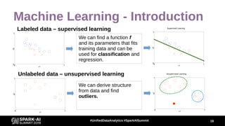 Machine Learning - Introduction
19#UnifiedDataAnalytics #SparkAISummit
0
1
0 1
x2
x1
Supervised Learning
1
0 1
x2
x1
Unsup...