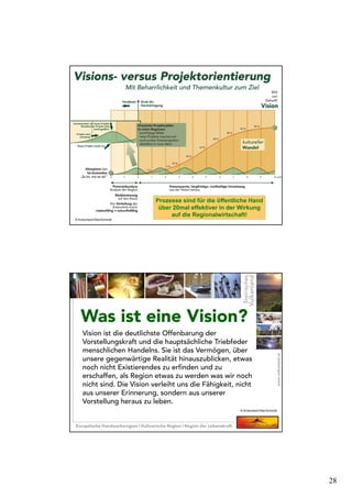 28
© Krotscheck/Ober/Schmidt
Prozesse sind für die öffentliche Hand
über 20mal effektiver in der Wirkung
auf die Regionalwirtschaft!
Vision ist die deutlichste Offenbarung der
Vorstellungskraft und die hauptsächliche Triebfeder
menschlichen Handelns. Sie ist das Vermögen, über
unsere gegenwärtige Realität hinauszublicken, etwas
noch nicht Existierendes zu erfinden und zu
erschaffen, als Region etwas zu werden was wir noch
nicht sind. Die Vision verleiht uns die Fähigkeit, nicht
aus unserer Erinnerung, sondern aus unserer
Vorstellung heraus zu leben.
Was ist eine Vision?Was ist eine Vision?
© Krotscheck/Ober/Schmidt
 