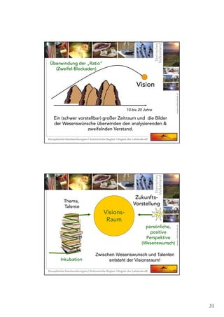 31
Ein (schwer vorstellbar) großer Zeitraum und die Bilder
der Wesenswünsche überwinden den analysierenden &
zweifelnden Verstand.
Vision
10 bis 20 Jahre
Überwindung der „Ratio“
(Zweifel-Blockaden)
Überwindung der „Ratio“
(Zweifel-Blockaden)
Zwischen Wesenswunsch und Talenten
entsteht der Visionsraum!Inkubation
Thema,
Talente
Visions-
Raum
persönliche,
positive
Perspektive
(Wesenswunsch)
Zukunfts-
Vorstellung
 