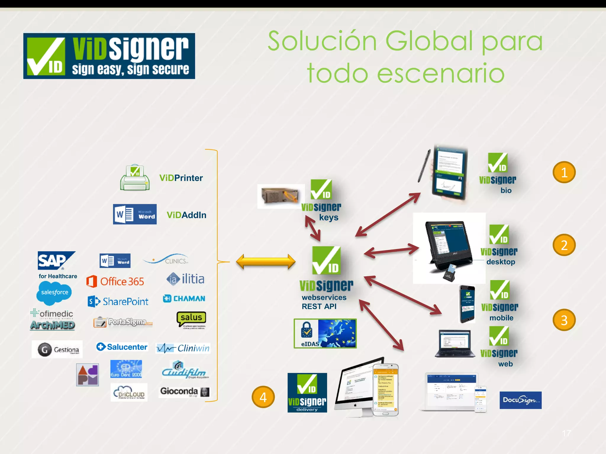 Solución Global para
todo escenario
17
webservices
REST API
bio
desktop
ViDPrinter
ViDAddIn keys
mobile
web
for Healthcare
1
2
3
4
 