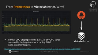 OSMC 2025: Scale Your Monitoring Solution With the VictoriaMetrics ...