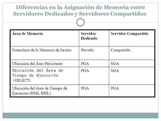 Diferencias en la Asignación de Memoria entre Servidores Dedicados y Servidores Compartidos  