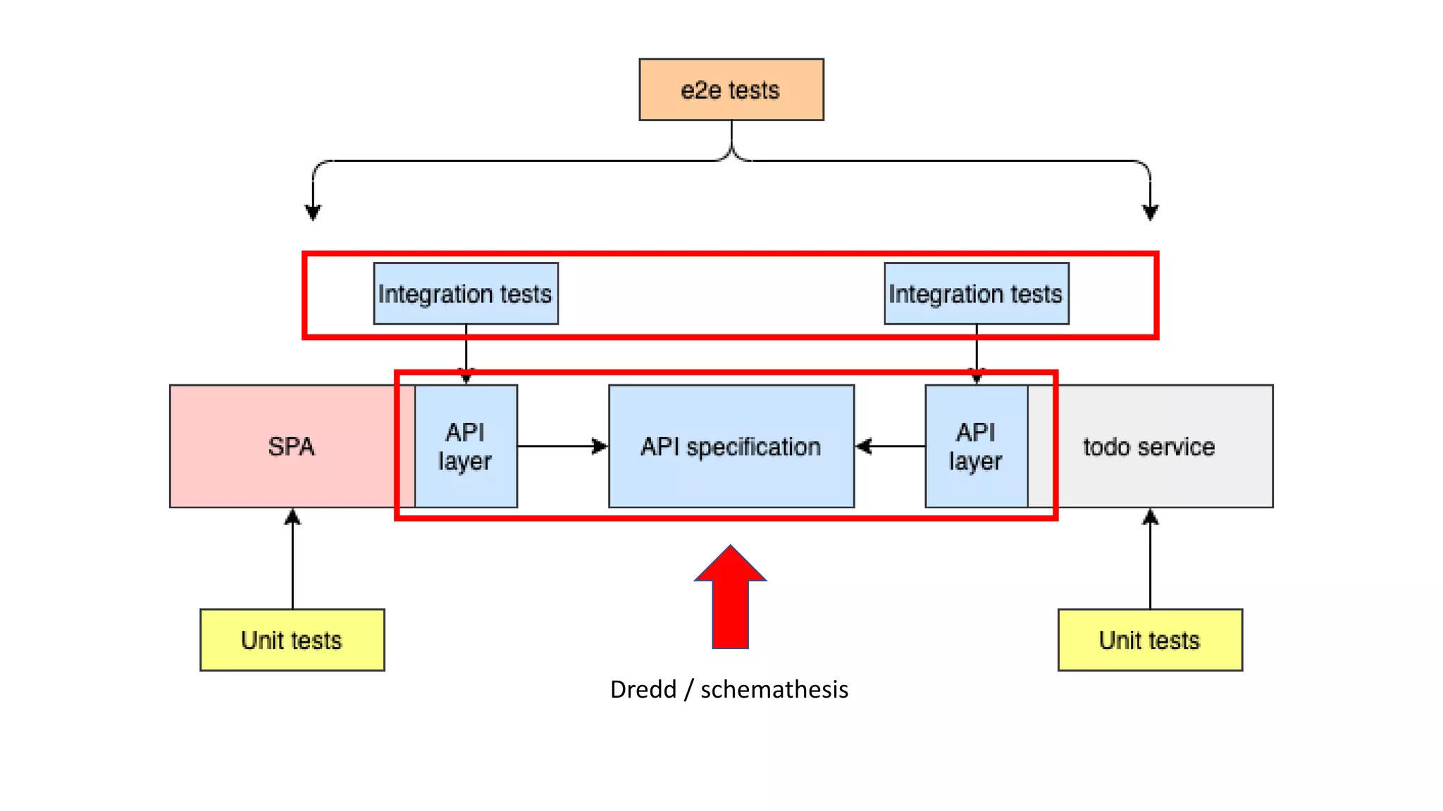 Dredd / schemathesis 