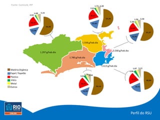 Fonte: Comlurb; IPP




                                                    1.558 g/hab.dia


                                                                                 3.268 g/hab.dia
                      1.297 g/hab.dia

                                        1.780 g/hab.dia


                                                                      1.613 g/hab.dia
Matéria Orgânica
Papel / Papelão
Plástico
 Vidro
Metal
Outros




                                                                                                   Perfil do RSU
 