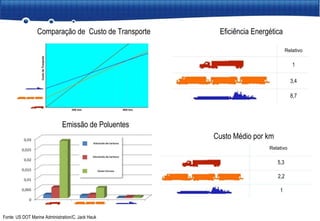 Fonte: US DOT Marine Administration/C. Jack Hauk Relativo Relativo 1 5,3 3,4 8,7 2,2 1 Comparação de  Custo de Transporte Emissão de Poluentes Eficiência Energética Custo Médio por km 