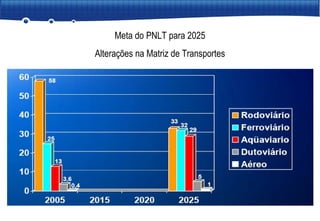 Meta do PNLT para 2025 Alterações na Matriz de Transportes 