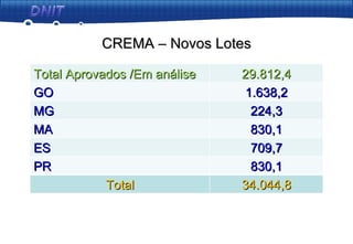 CREMA – Novos Lotes Total Aprovados /Em análise 29.812,4 GO 1.638,2 MG 224,3 MA 830,1 ES 709,7 PR 830,1 Total 34.044,8 