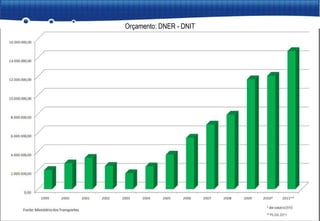 Orçamento: DNER - DNIT 
