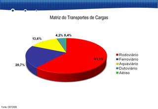 Fonte: CNT/2009 Matriz do Transportes de Cargas 