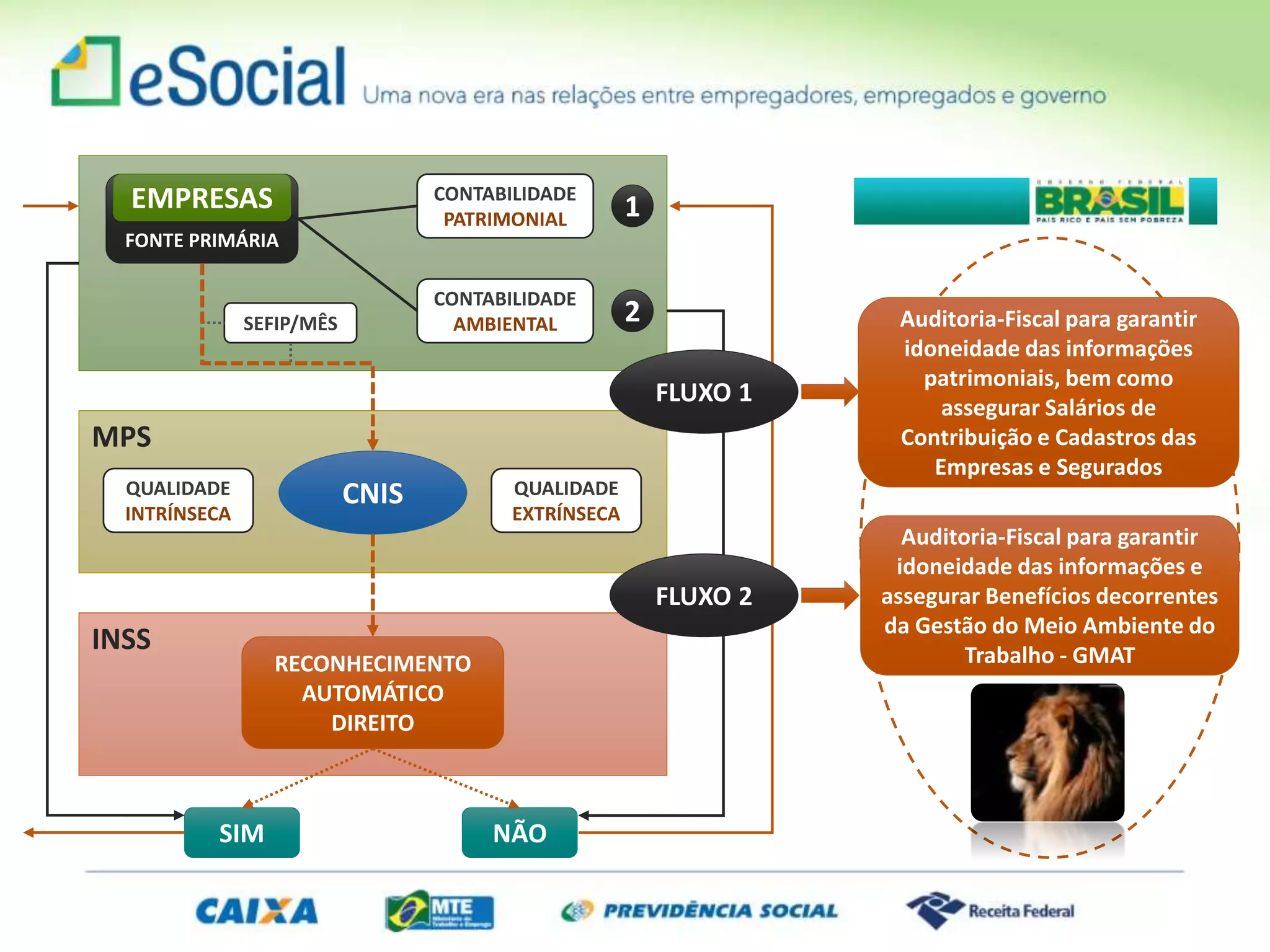FONTE PRIMÁRIA
EMPRESAS CONTABILIDADE
PATRIMONIAL
CONTABILIDADE
AMBIENTALSEFIP/MÊS
1
2
MPS
QUALIDADE
INTRÍNSECA
CNIS QUALIDADE
EXTRÍNSECA
INSS
RECONHECIMENTO
AUTOMÁTICO
DIREITO
SIM NÃO
Auditoria-Fiscal para garantir
idoneidade das informações
patrimoniais, bem como
assegurar Salários de
Contribuição e Cadastros das
Empresas e Segurados
Auditoria-Fiscal para garantir
idoneidade das informações e
assegurar Benefícios decorrentes
da Gestão do Meio Ambiente do
Trabalho - GMAT
FLUXO 2
FLUXO 1
 