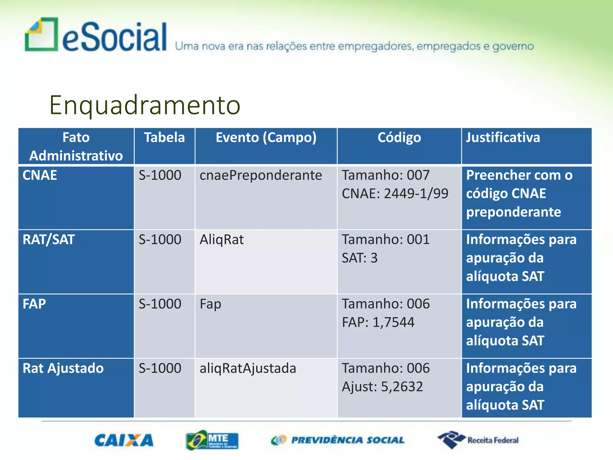 Fato
Administrativo
Tabela Evento (Campo) Código Justificativa
CNAE S-1000 cnaePreponderante Tamanho: 007
CNAE: 2449-1/99
Preencher com o
código CNAE
preponderante
RAT/SAT S-1000 AliqRat Tamanho: 001
SAT: 3
Informações para
apuração da
alíquota SAT
FAP S-1000 Fap Tamanho: 006
FAP: 1,7544
Informações para
apuração da
alíquota SAT
Rat Ajustado S-1000 aliqRatAjustada Tamanho: 006
Ajust: 5,2632
Informações para
apuração da
alíquota SAT
Enquadramento
 