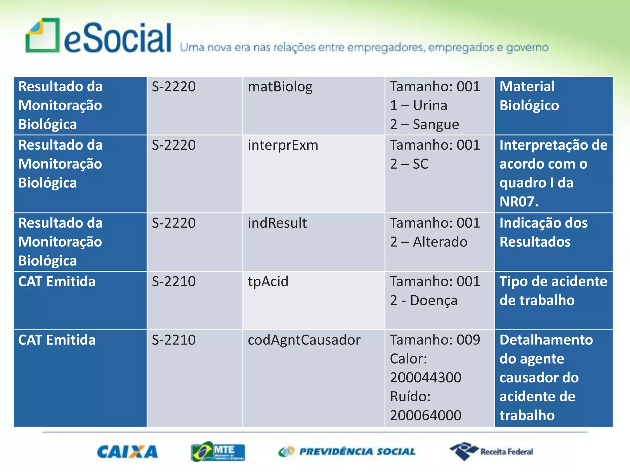 Resultado da
Monitoração
Biológica
S-2220 matBiolog Tamanho: 001
1 – Urina
2 – Sangue
Material
Biológico
Resultado da
Monitoração
Biológica
S-2220 interprExm Tamanho: 001
2 – SC
Interpretação de
acordo com o
quadro I da
NR07.
Resultado da
Monitoração
Biológica
S-2220 indResult Tamanho: 001
2 – Alterado
Indicação dos
Resultados
CAT Emitida S-2210 tpAcid Tamanho: 001
2 - Doença
Tipo de acidente
de trabalho
CAT Emitida S-2210 codAgntCausador Tamanho: 009
Calor:
200044300
Ruído:
200064000
Detalhamento
do agente
causador do
acidente de
trabalho
 