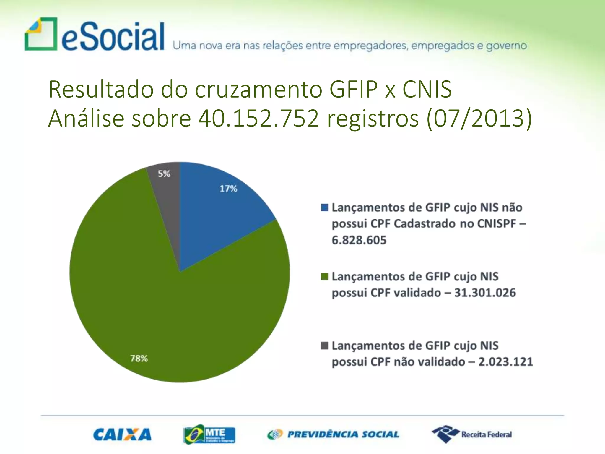 Resultado do cruzamento GFIP x CNIS
Análise sobre 40.152.752 registros (07/2013)
 