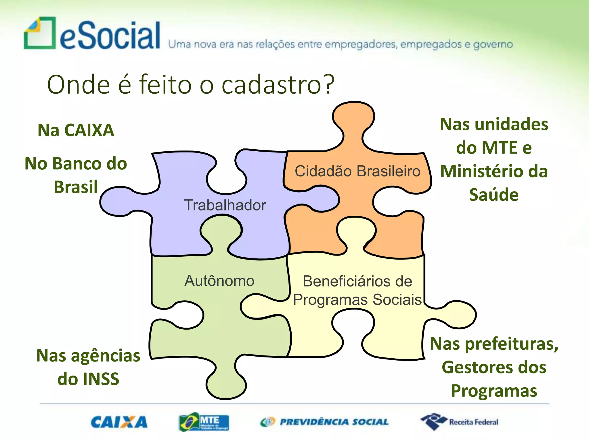Trabalhador
Beneficiários de
Programas Sociais
Autônomo
Cidadão Brasileiro
Na CAIXA
No Banco do
Brasil
Nas unidades
do MTE e
Ministério da
Saúde
Nas agências
do INSS
Nas prefeituras,
Gestores dos
Programas
Onde é feito o cadastro?
 